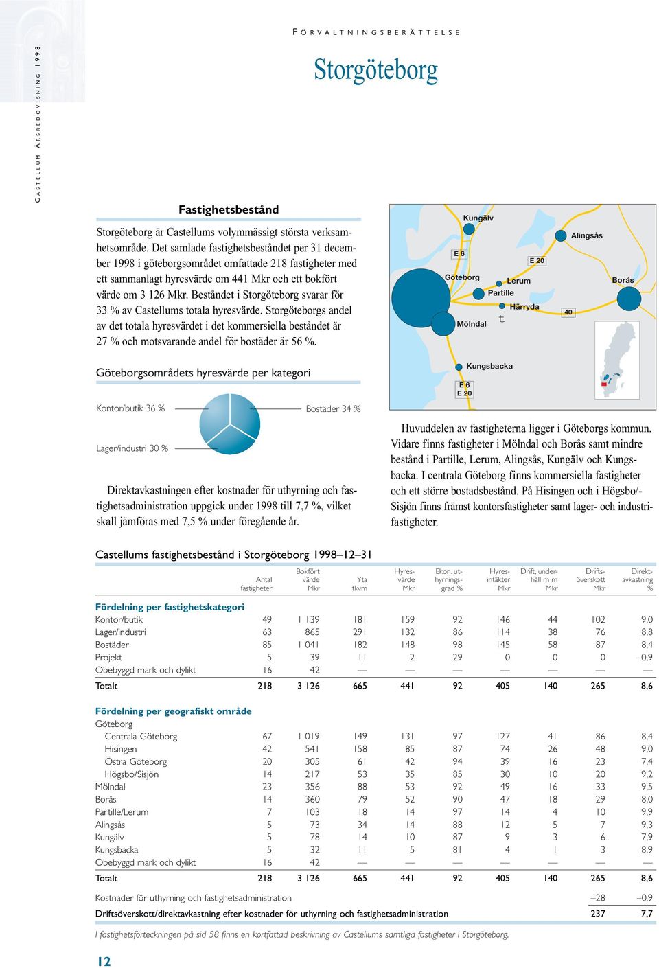 Beståndet i Storgöteborg svarar för 33 % av Castellums totala hyresvärde. Storgöteborgs andel av det totala hyresvärdet i det kommersiella beståndet är 27 % och motsvarande andel för bostäder är 56 %.