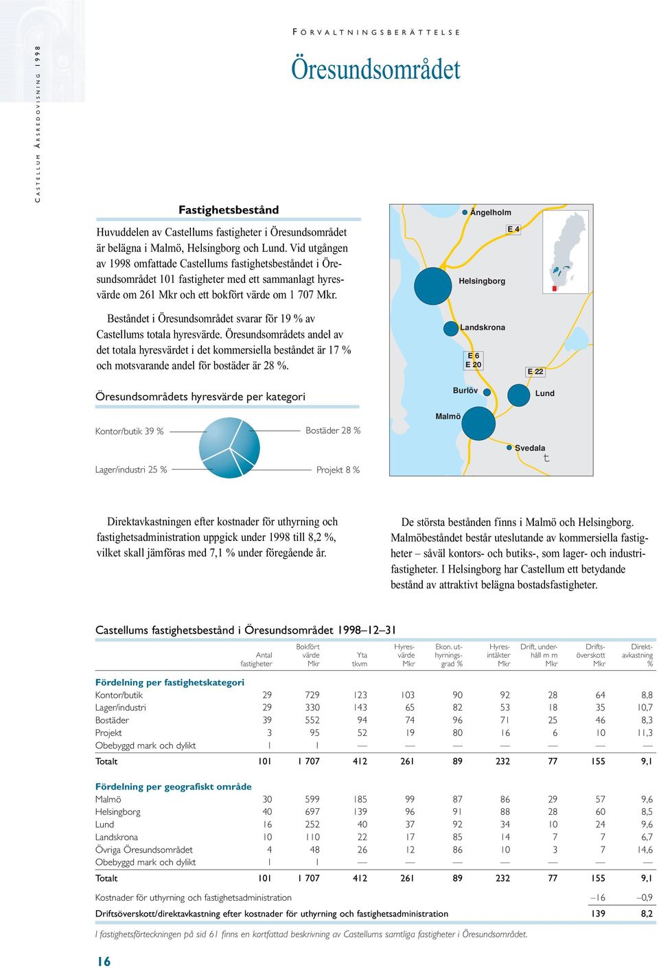 F ÖRVALTNINGSBERÄTTELSE Öresundsområdet Ängelholm Helsingborg E 4 Beståndet i Öresundsområdet svarar för 19 % av Castellums totala hyresvärde.