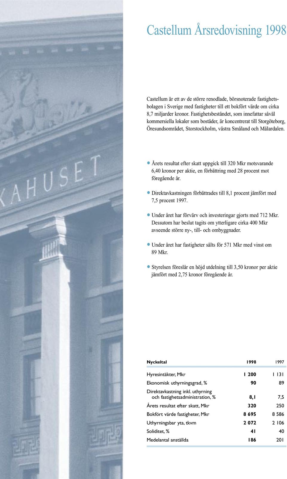 Årets resultat efter skatt uppgick till 320 Mkr motsvarande 6,40 kronor per aktie, en förbättring med 28 procent mot föregående år.