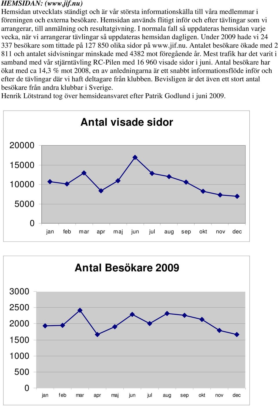 I normala fall så uppdateras hemsidan varje vecka, när vi arrangerar tävlingar så uppdateras hemsidan dagligen. Under 2009 hade vi 24 337 besökare som tittade på 127 850 olika sidor på www.jif.nu.