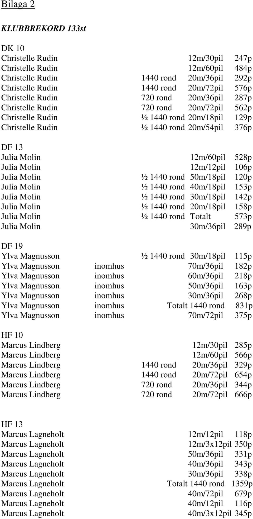 12m/12pil 106p Julia Molin ½ 1440 rond 50m/18pil 120p Julia Molin ½ 1440 rond 40m/18pil 153p Julia Molin ½ 1440 rond 30m/18pil 142p Julia Molin ½ 1440 rond 20m/18pil 158p Julia Molin ½ 1440 rond