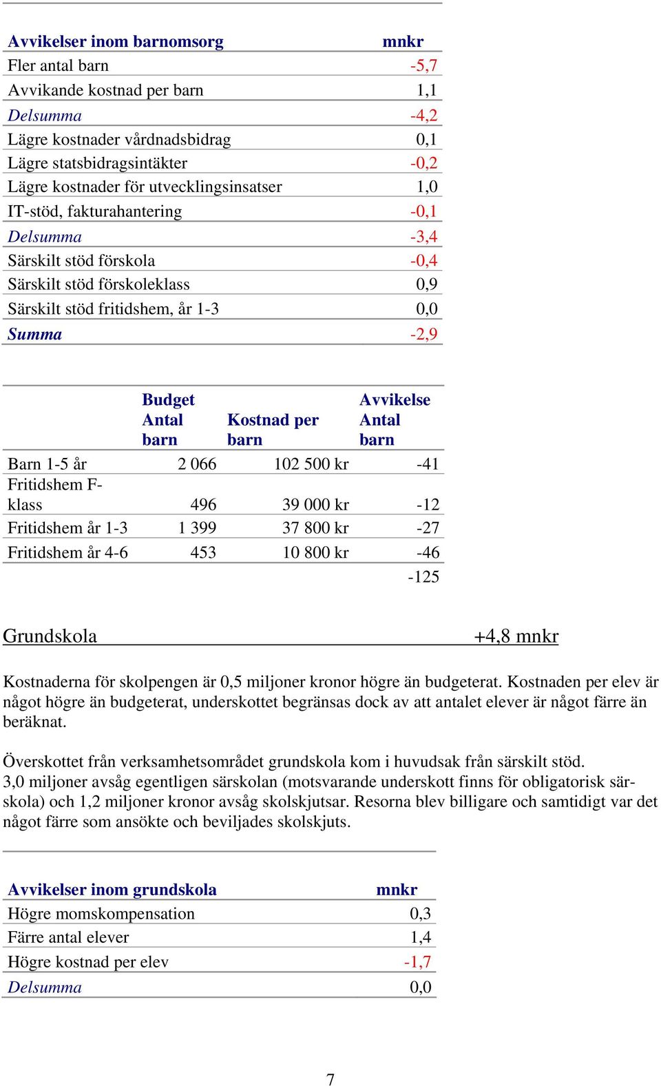 barn Kostnad per barn Antal barn Barn 1-5 år 2 066 102 500 kr -41 Fritidshem F- klass 496 39 000 kr -12 Fritidshem år 1-3 1 399 37 800 kr -27 Fritidshem år 4-6 453 10 800 kr -46-125 Grundskola +4,8