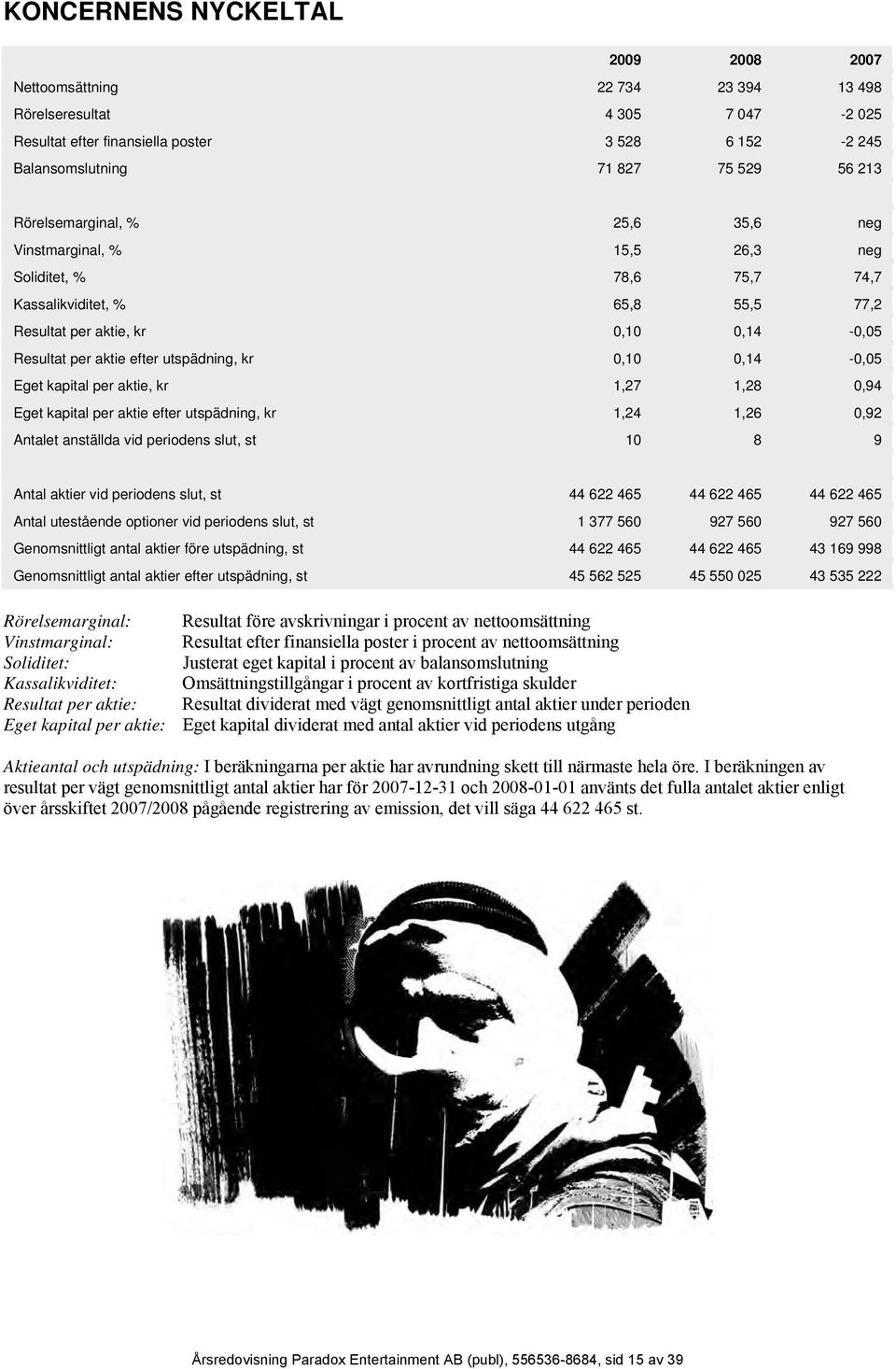 utspädning, kr 0,10 0,14-0,05 Eget kapital per aktie, kr 1,27 1,28 0,94 Eget kapital per aktie efter utspädning, kr 1,24 1,26 0,92 Antalet anställda vid periodens slut, st 10 8 9 Antal aktier vid