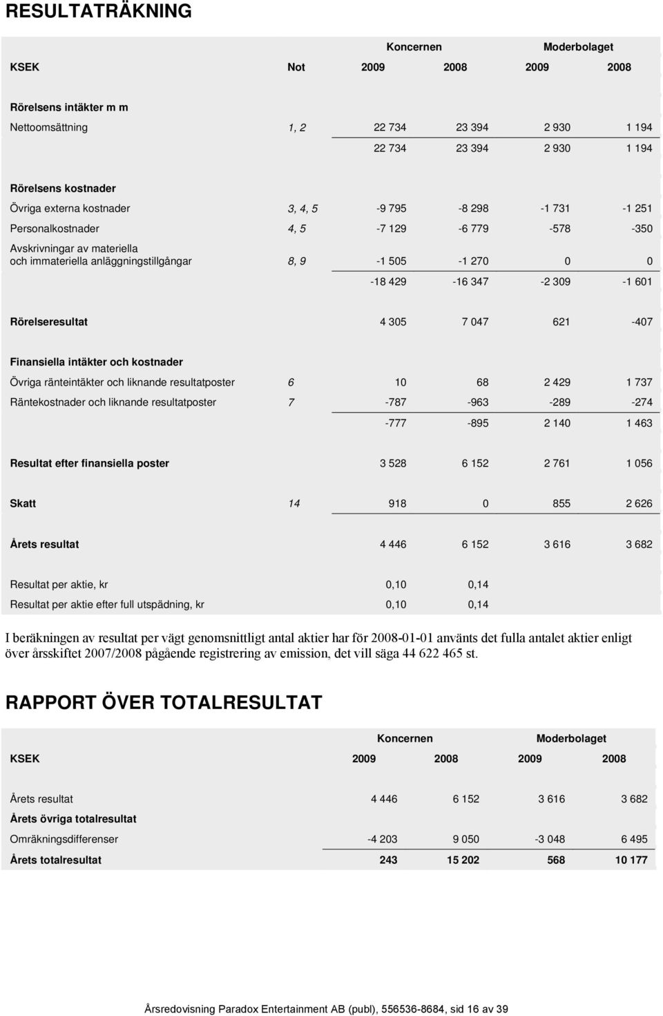 Rörelseresultat 4 305 7 047 621-407 Finansiella intäkter och kostnader Övriga ränteintäkter och liknande resultatposter 6 10 68 2 429 1 737 Räntekostnader och liknande resultatposter 7-787 -963-289