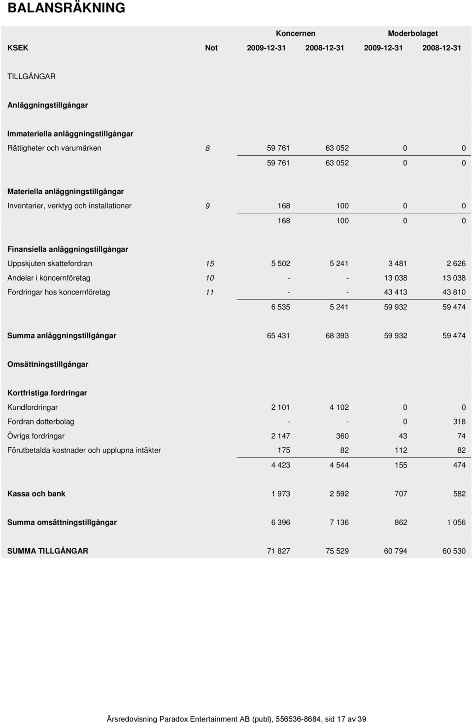 3 481 2 626 Andelar i koncernföretag 10 - - 13 038 13 038 Fordringar hos koncernföretag 11 - - 43 413 43 810 6 535 5 241 59 932 59 474 Summa anläggningstillgångar 65 431 68 393 59 932 59 474