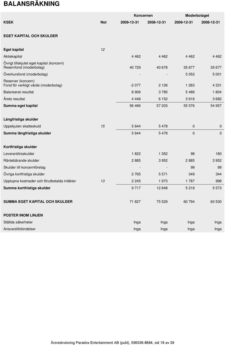 resultat 8 906 3 785 5 486 1 804 Årets resultat 4 446 6 152 3 616 3 682 Summa eget kapital 56 466 57 203 55 576 54 957 Långfristiga skulder Uppskjuten skatteskuld 15 5 644 5 478 0 0 Summa