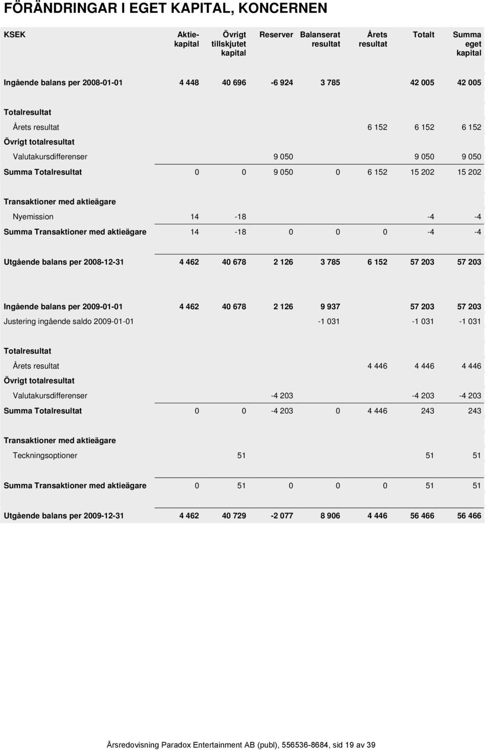 med aktieägare Nyemission 14-18 -4-4 Summa Transaktioner med aktieägare 14-18 0 0 0-4 -4 Utgående balans per 2008-12-31 4 462 40 678 2 126 3 785 6 152 57 203 57 203 Ingående balans per 2009-01-01 4