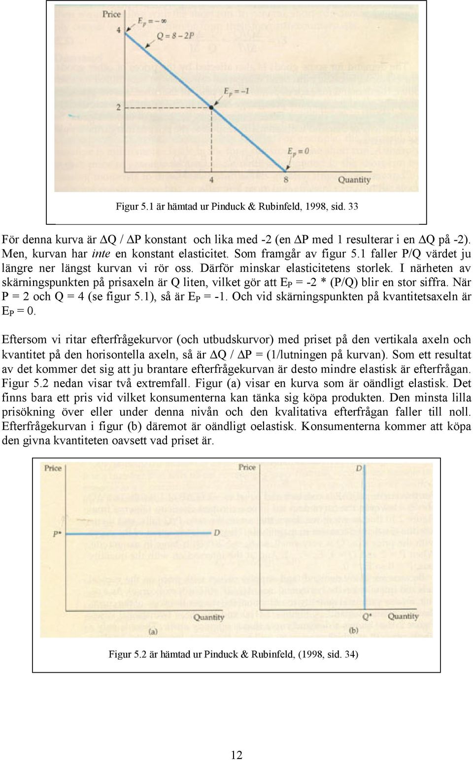 I närheten av skärningspunkten på prisaxeln är Q liten, vilket gör att E P = -2 * (P/Q) blir en stor siffra. När P = 2 och Q = 4 (se figur 5.1), så är E P = -1.