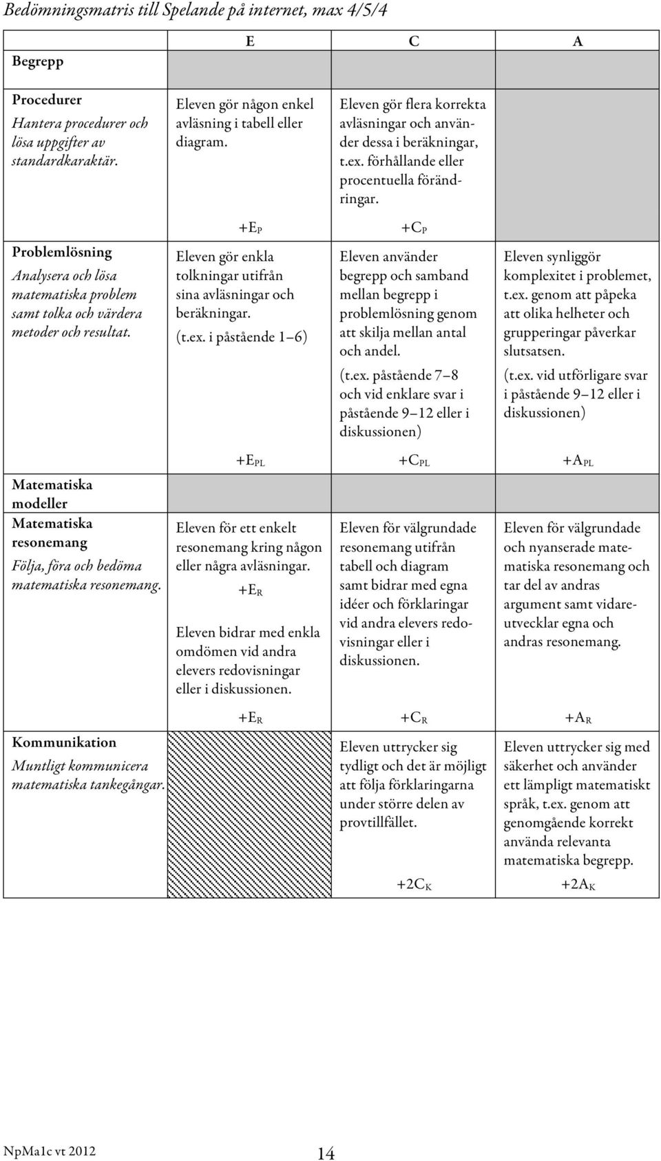 Problemlösning Analysera och lösa matematiska problem samt tolka och värdera metoder och resultat. Eleven gör enkla tolkningar utifrån sina avläsningar och beräkningar. +E P +C P (t.ex.