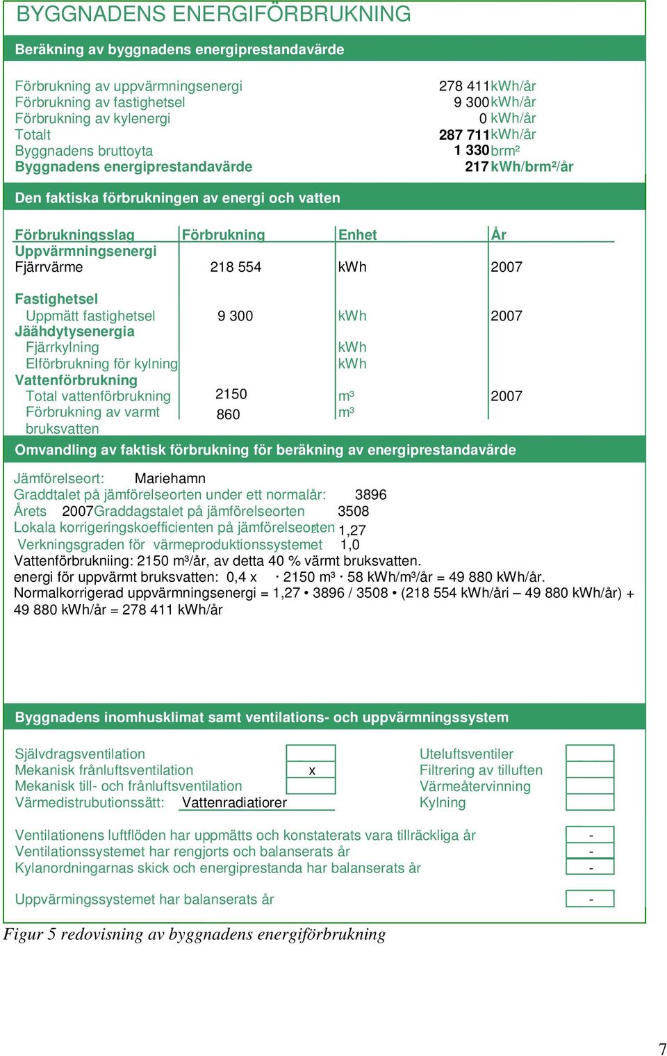 554 007 Fastighetsel Uppmätt fastighetsel 9 300 007 Jäähdytysenergia Fjärrkylning Elförbrukning för kylning Vattenförbrukning Total vattenförbrukning 150 m³ 007 Förbrukning av varmt 860 m³