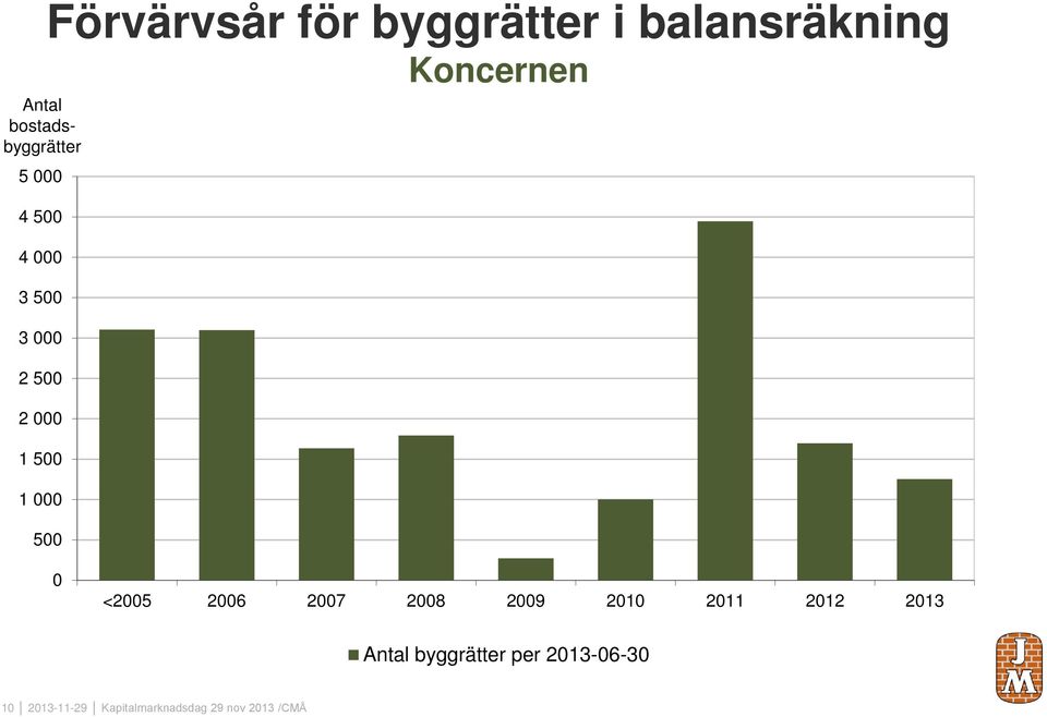 5 <25 26 27 28 29 21 211 212 213 Antal byggrätter