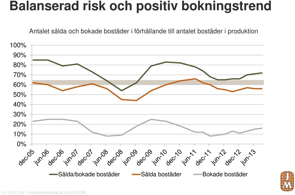1% 9% 8% 7% 6% 5% 4% 3% 2% 1% % Sålda/bokade bostäder Sålda