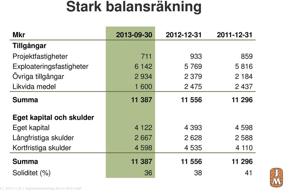 11 387 11 556 11 296 Eget kapital och skulder Eget kapital 4 122 4 393 4 598 Långfristiga skulder 2 667 2 628 2