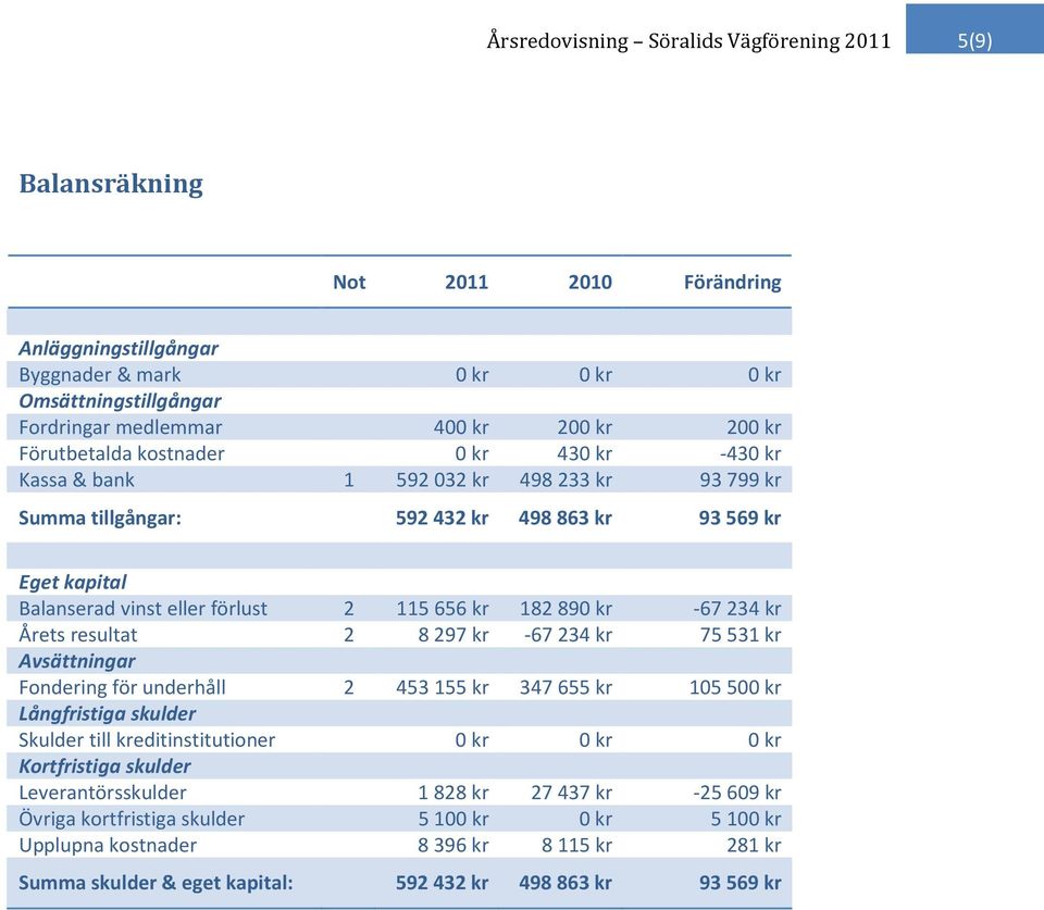 resultat 2 8297 kr -67234 kr 75531 kr Avsättningar Fondering för underhåll 2 453155 kr 347655 kr 105500 kr Långfristiga skulder Skulder till kreditinstitutioner 0 kr 0 kr 0 kr Kortfristiga