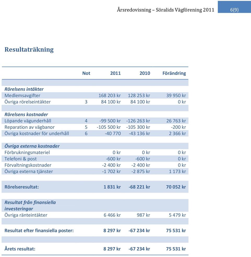 Förbrukningsmateriel 0 kr 0 kr 0 kr Telefoni & post -600 kr -600 kr 0 kr Förvaltningskostnader -2400 kr -2400 kr 0 kr Övriga externa tjänster -1702 kr -2875 kr 1173 kr Rörelseresultat: 1 831 kr