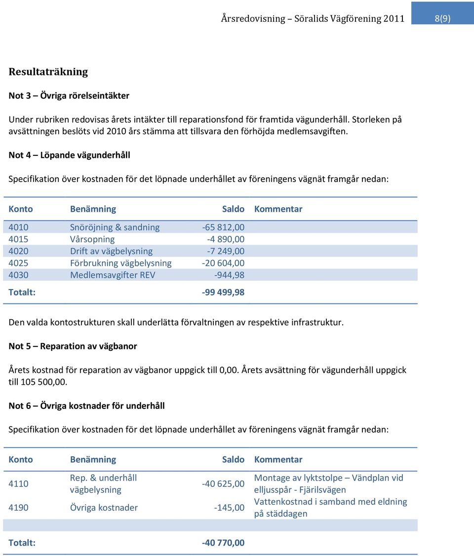 Not 4 Löpande vägunderhåll Specifikation över kostnaden för det löpnade underhållet av föreningens vägnät framgår nedan: Konto Benämning Saldo Kommentar 4010 Snöröjning & sandning -65812,00 4015