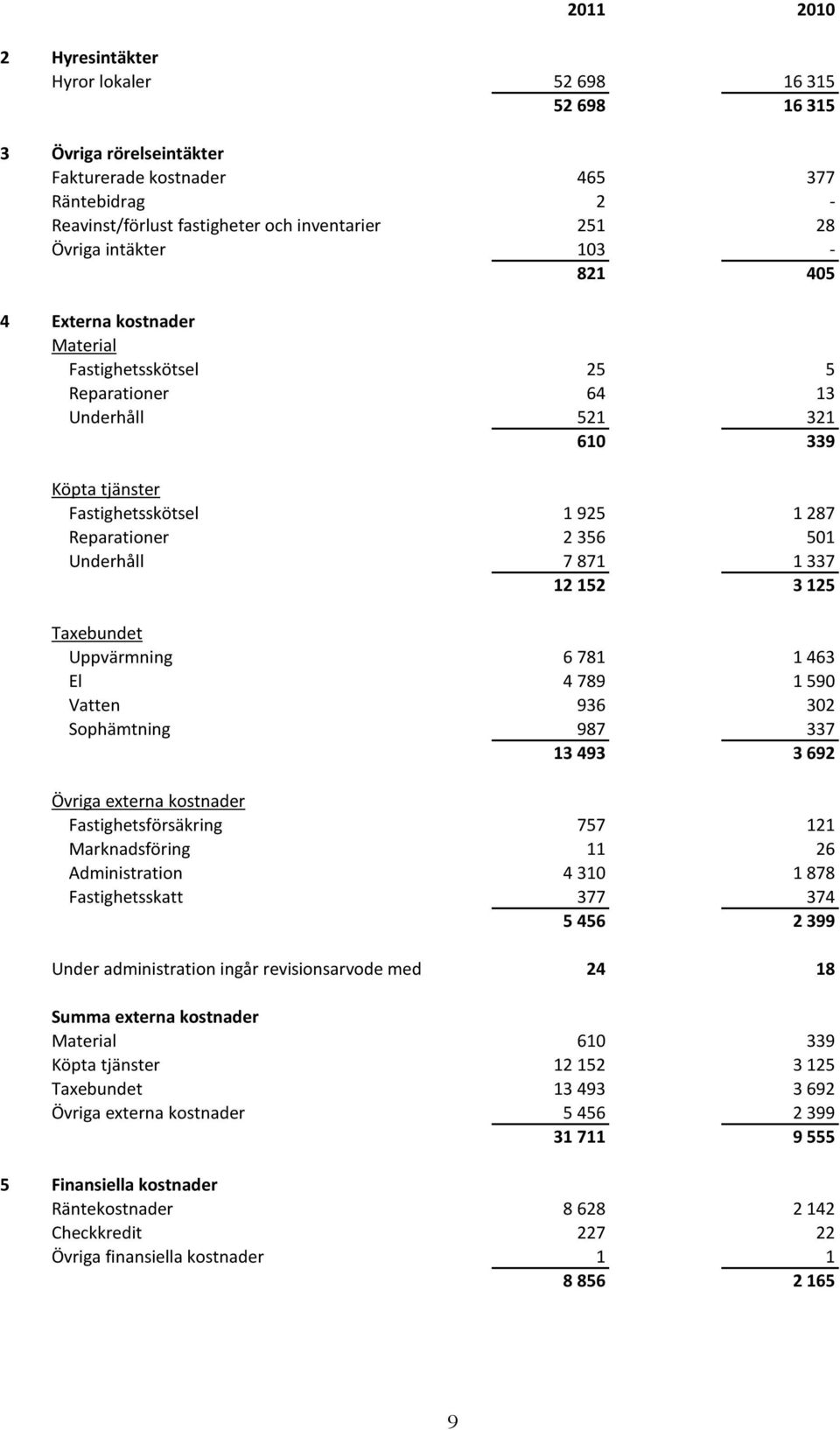 871 1 337 12 152 3 125 Taxebundet Uppvärmning 6 781 1 463 El 4 789 1 590 Vatten 936 302 Sophämtning 987 337 13 493 3 692 Övriga externa kostnader Fastighetsförsäkring 757 121 Marknadsföring 11 26