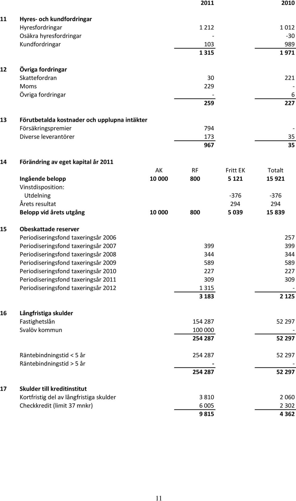 belopp 10 000 800 5 121 15 921 Vinstdisposition: Utdelning -376-376 Årets resultat 294 294 Belopp vid årets utgång 10 000 800 5 039 15 839 15 Obeskattade reserver Periodiseringsfond taxeringsår 2006