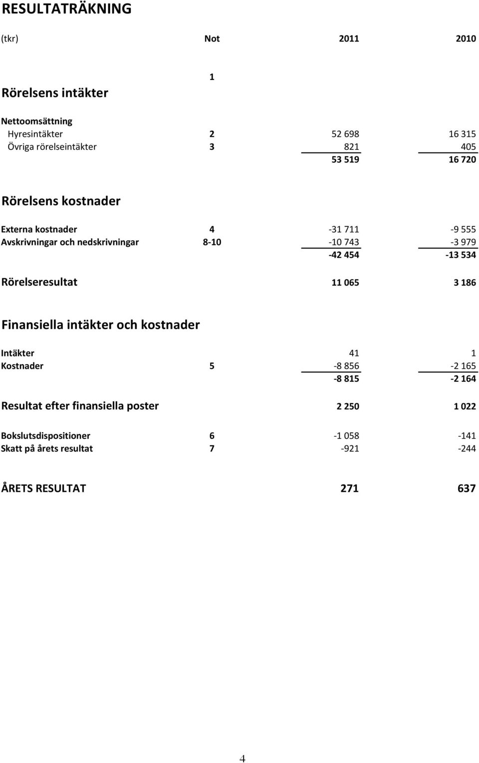 454-13 534 Rörelseresultat 11 065 3 186 Finansiella intäkter och kostnader Intäkter 41 1 Kostnader 5-8 856-2 165-8 815-2 164