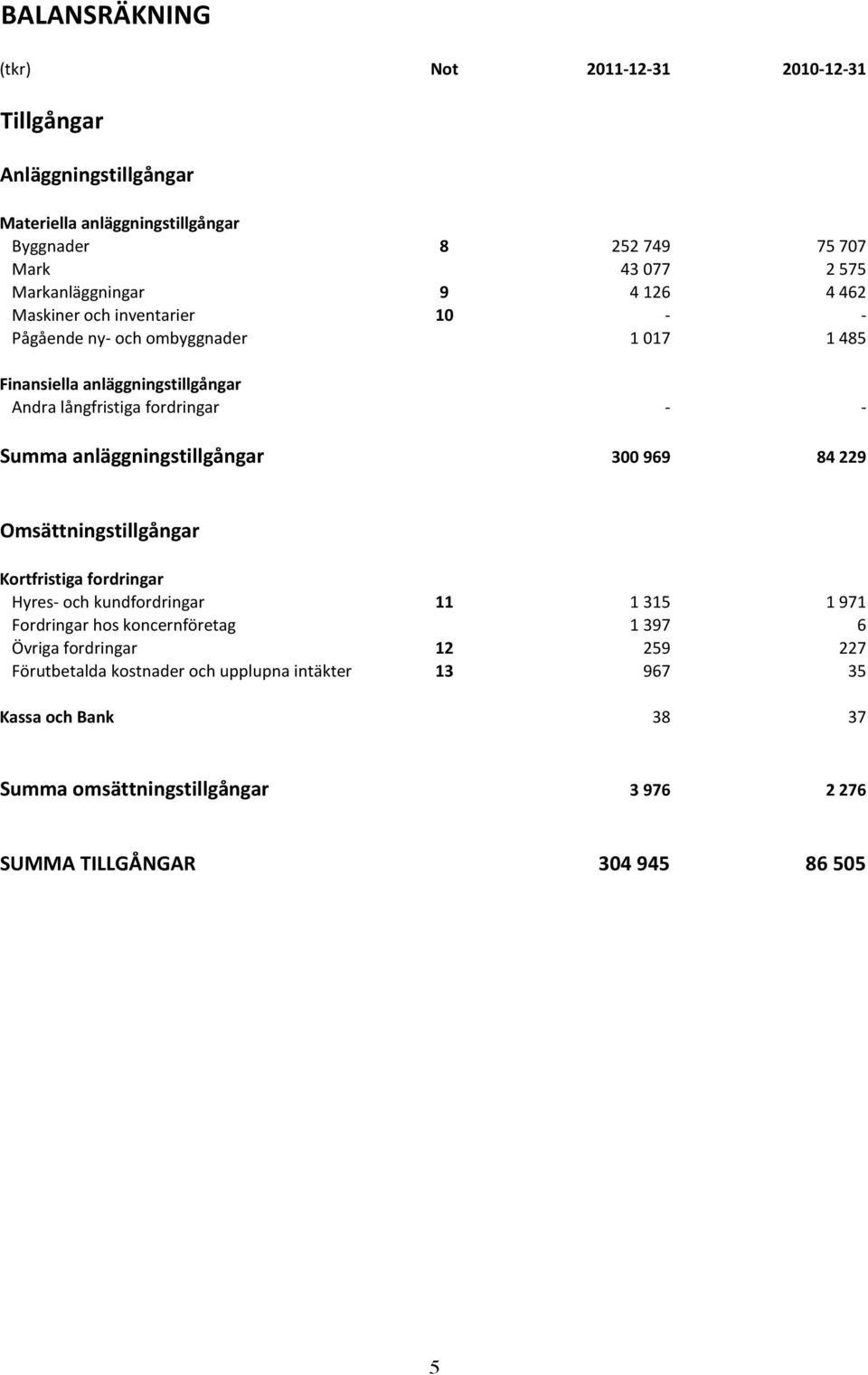 - - Summa anläggningstillgångar 300 969 84 229 Omsättningstillgångar Kortfristiga fordringar Hyres- och kundfordringar 11 1 315 1 971 Fordringar hos koncernföretag 1