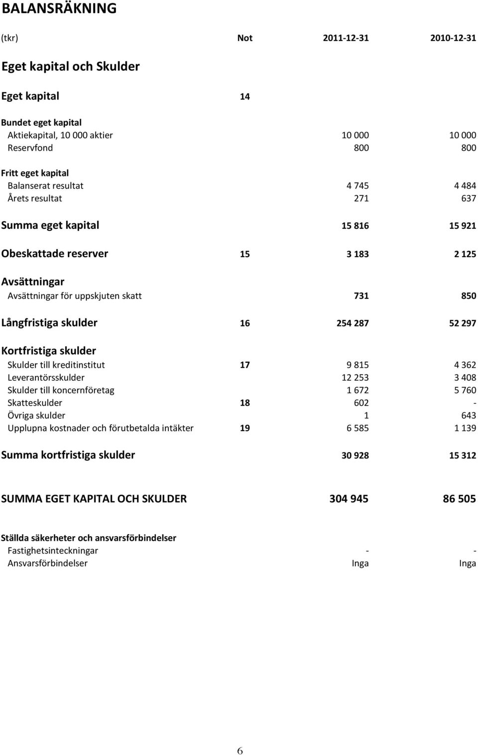 52 297 Kortfristiga skulder Skulder till kreditinstitut 17 9 815 4 362 Leverantörsskulder 12 253 3 408 Skulder till koncernföretag 1 672 5 760 Skatteskulder 18 602 - Övriga skulder 1 643 Upplupna