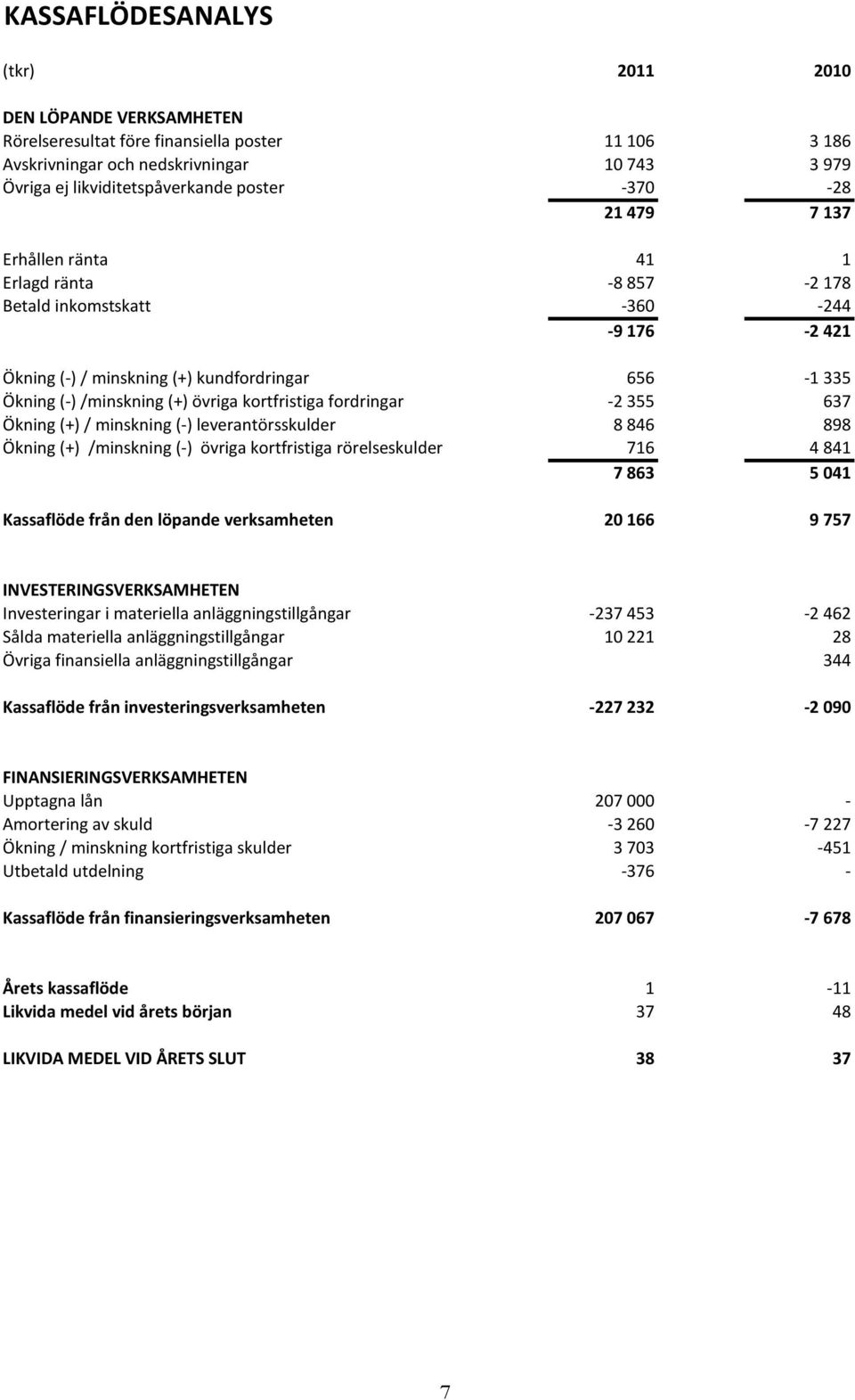 kortfristiga fordringar -2 355 637 Ökning (+) / minskning (-) leverantörsskulder 8 846 898 Ökning (+) /minskning (-) övriga kortfristiga rörelseskulder 716 4 841 7 863 5 041 Kassaflöde från den