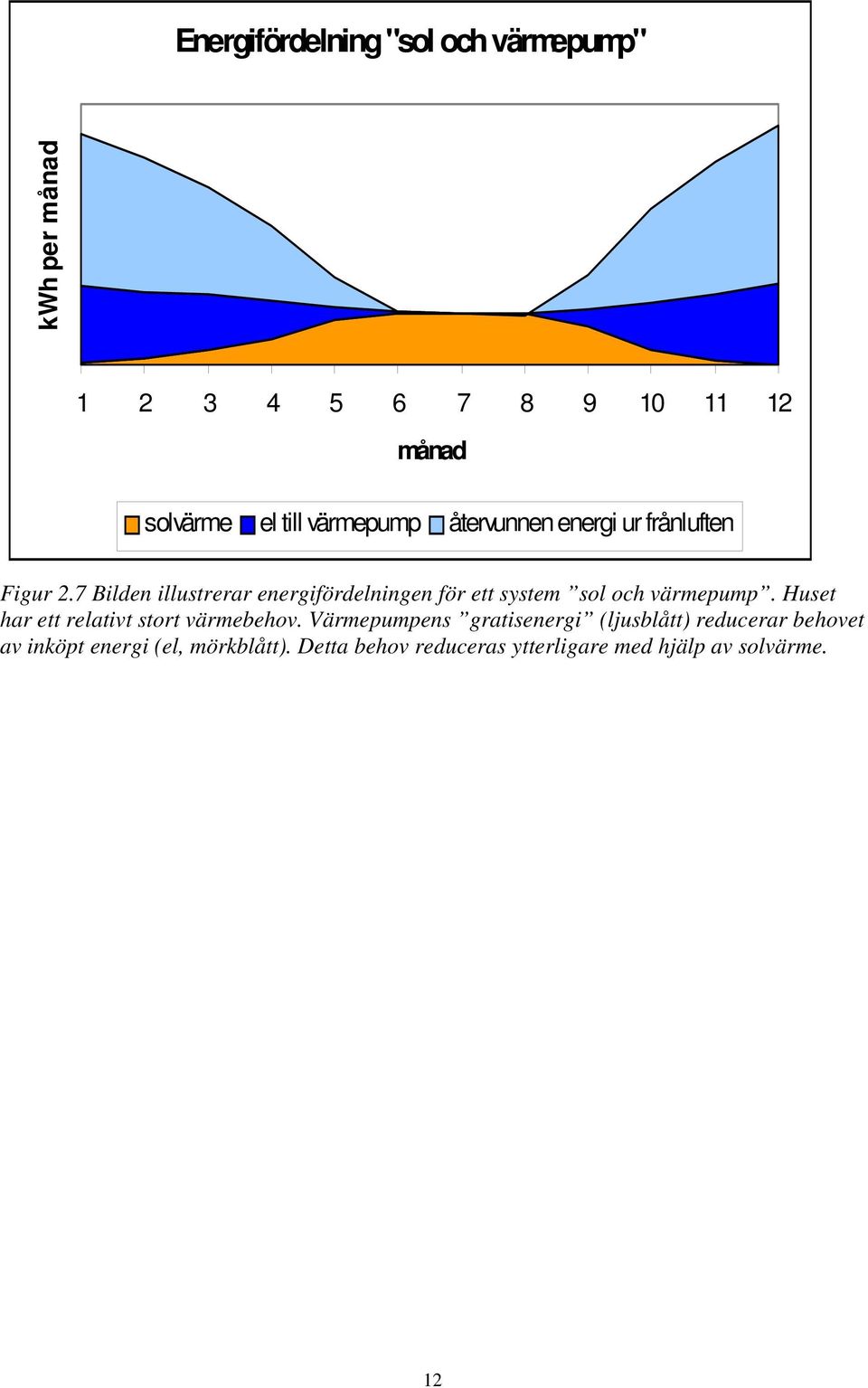 7 Bilden illustrerar energifördelningen för ett system sol och värmepump.