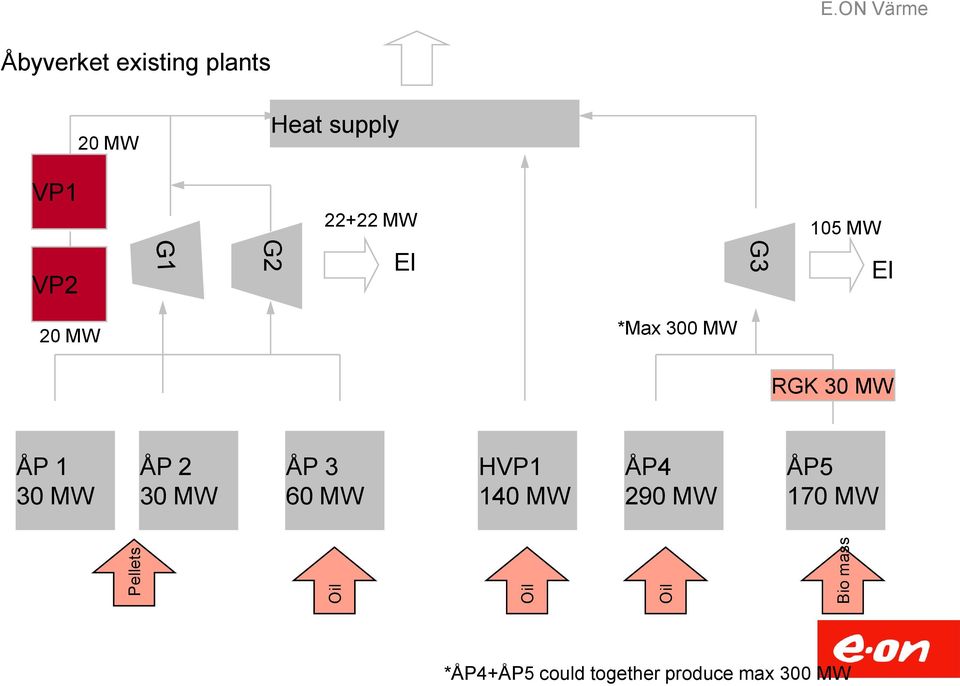 MW 105 MW VP2 G2 El G3 El 20 MW *Max 300 MW RGK 30 MW ÅP 1 30 MW