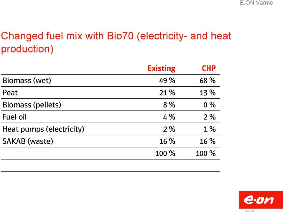 13 % Biomass (pellets) 8 % 0 % Fuel oil 4 % 2 % Heat pumps