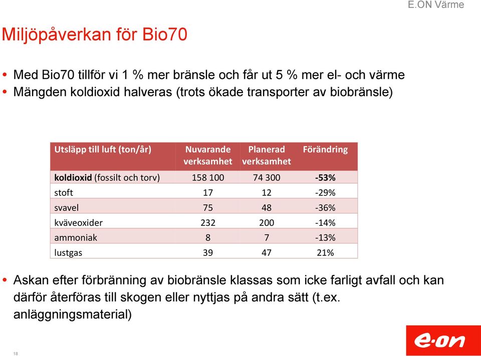 158 100 74 300-53% stoft 17 12-29% svavel 75 48-36% kväveoxider 232 200-14% ammoniak 8 7-13% lustgas 39 47 21% Askan efter förbränning