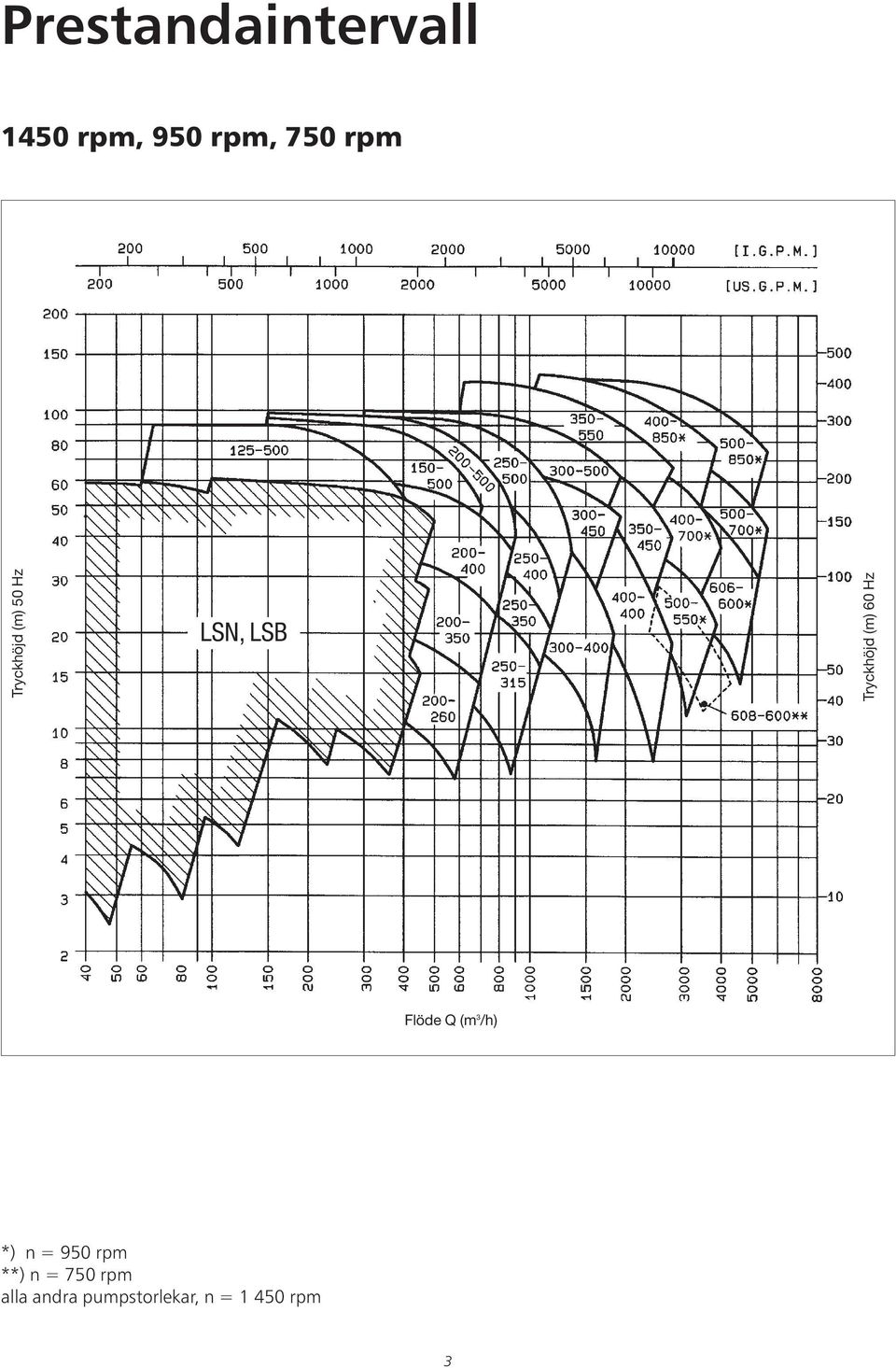 Hz Flöde Q (m 3 /h) *) n = 950 rpm **) n =