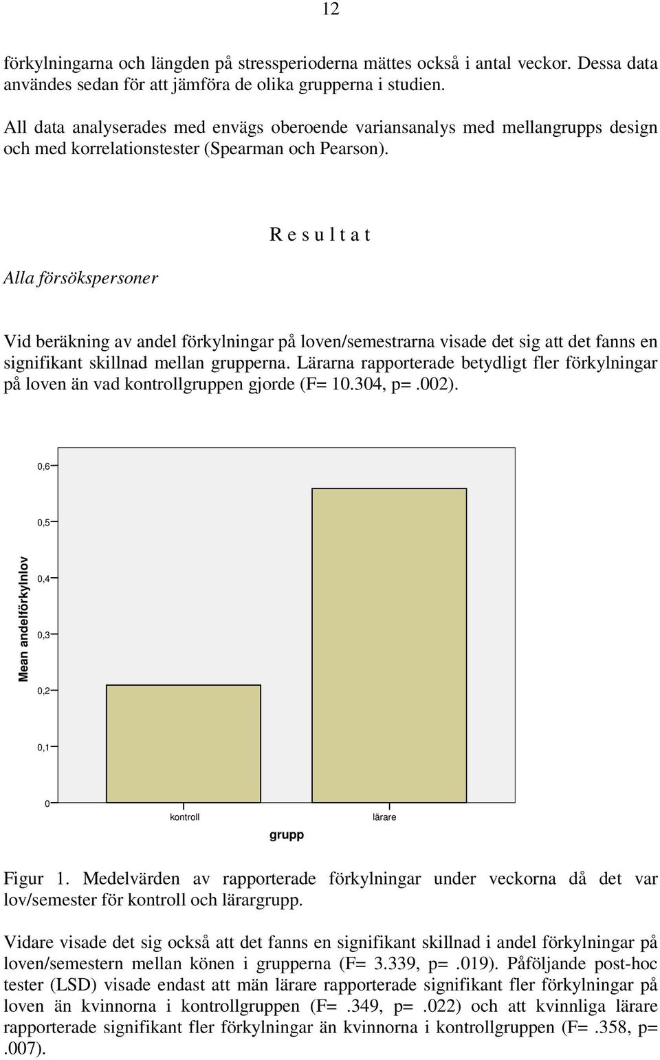 Alla försökspersoner R e s u l t a t Vid beräkning av andel förkylningar på loven/semestrarna visade det sig att det fanns en signifikant skillnad mellan grupperna.