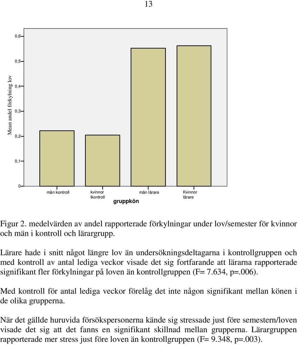 Lärare hade i snitt något längre lov än undersökningsdeltagarna i kontrollgruppen och med kontroll av antal lediga veckor visade det sig fortfarande att lärarna rapporterade signifikant fler