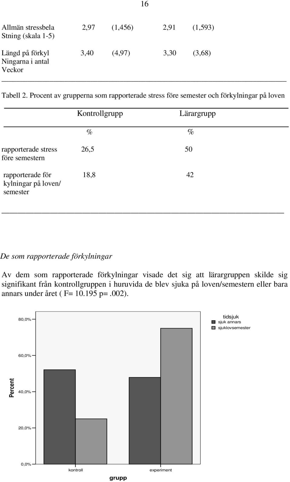 för 18,8 42 kylningar på loven/ semester De som rapporterade förkylningar Av dem som rapporterade förkylningar visade det sig att lärargruppen skilde sig signifikant från