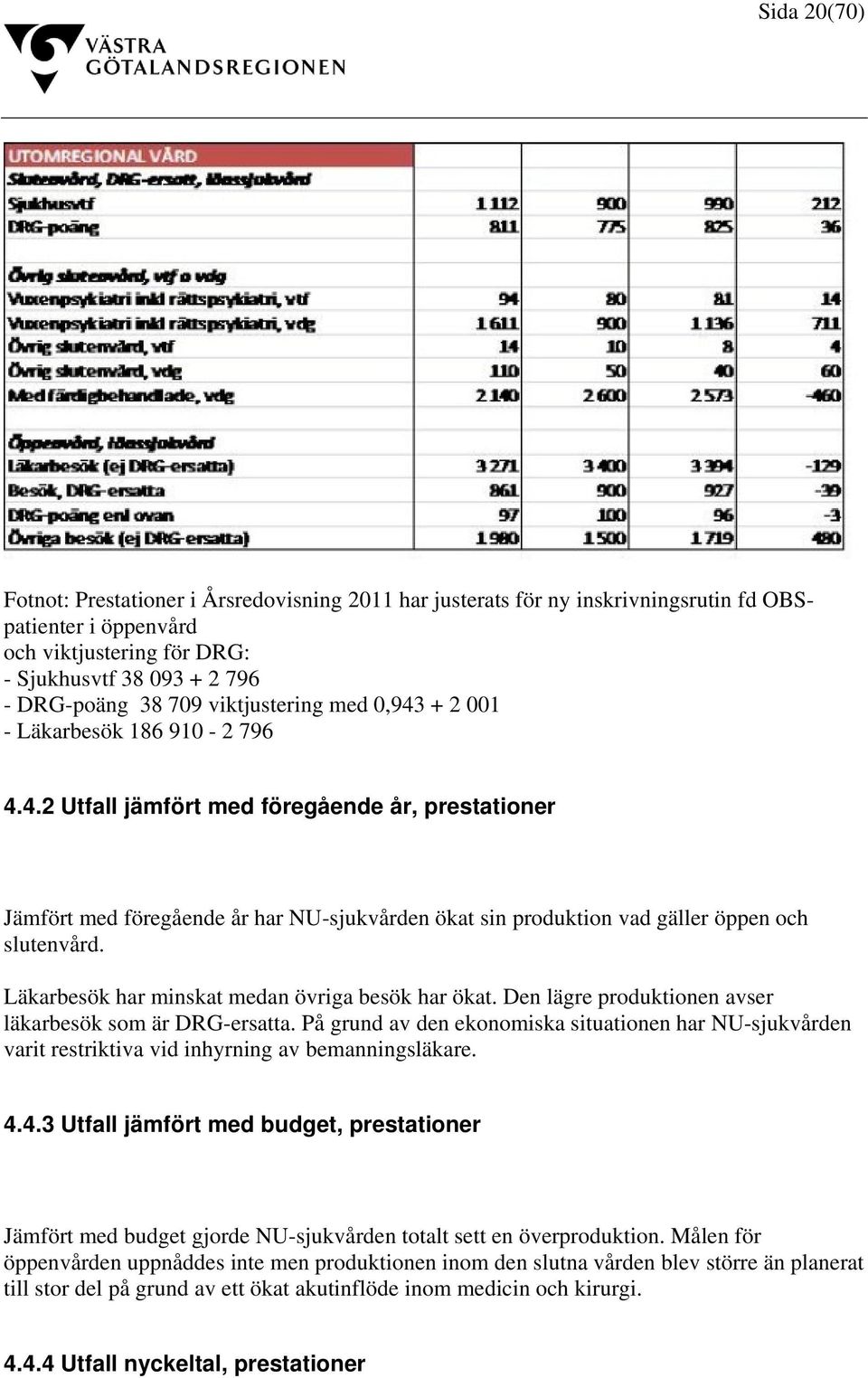 Läkarbesök har minskat medan övriga besök har ökat. Den lägre produktionen avser läkarbesök som är DRG-ersatta.