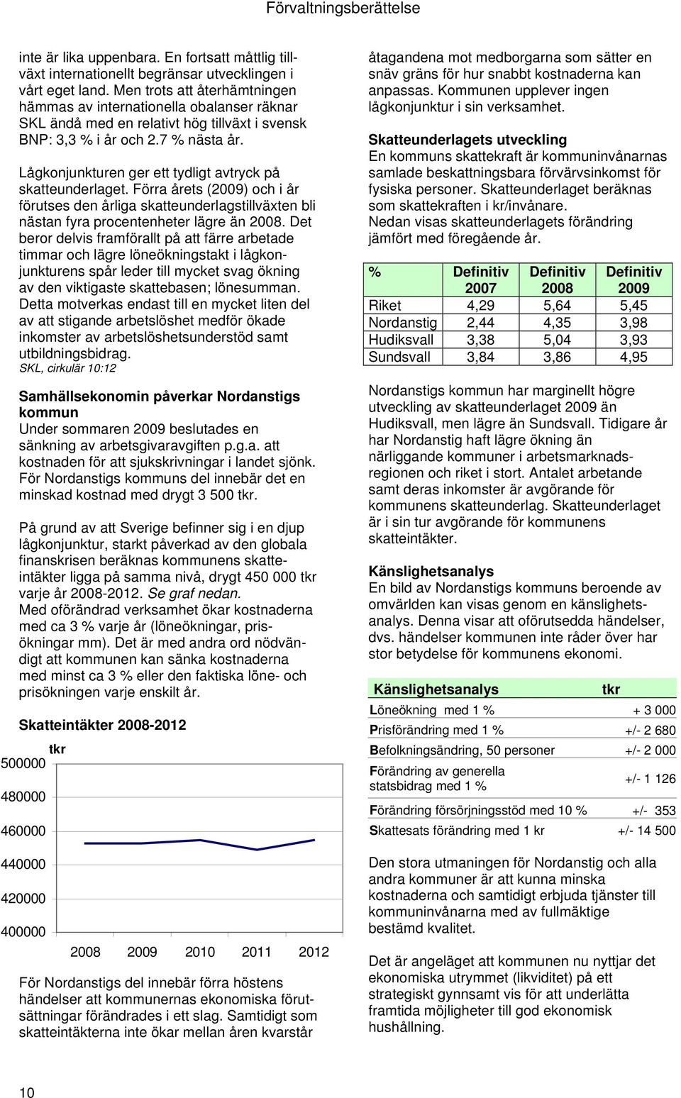 Lågkonjunkturen ger ett tydligt avtryck på skatteunderlaget. Förra årets (2009) och i år förutses den årliga skatteunderlagstillväxten bli nästan fyra procentenheter lägre än 2008.