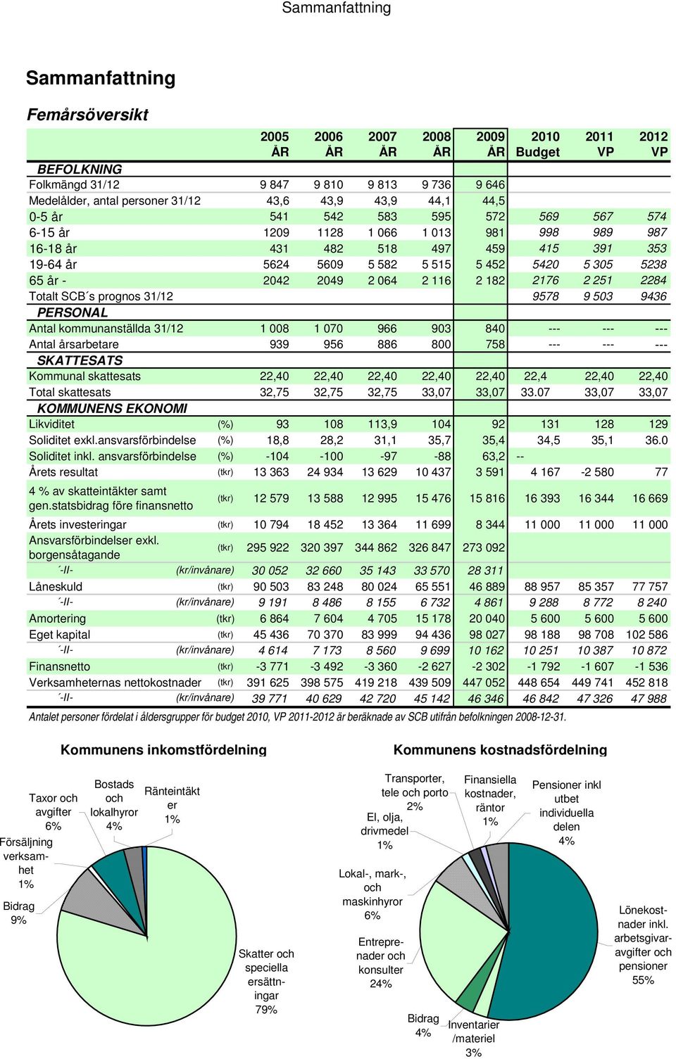 5 305 5238 65 år - 2042 2049 2 064 2 116 2 182 2176 2 251 2284 Totalt SCB s prognos 31/12 9578 9 503 9436 PERSONAL Antal kommunanställda 31/12 1 008 1 070 966 903 840 --- --- --- Antal årsarbetare