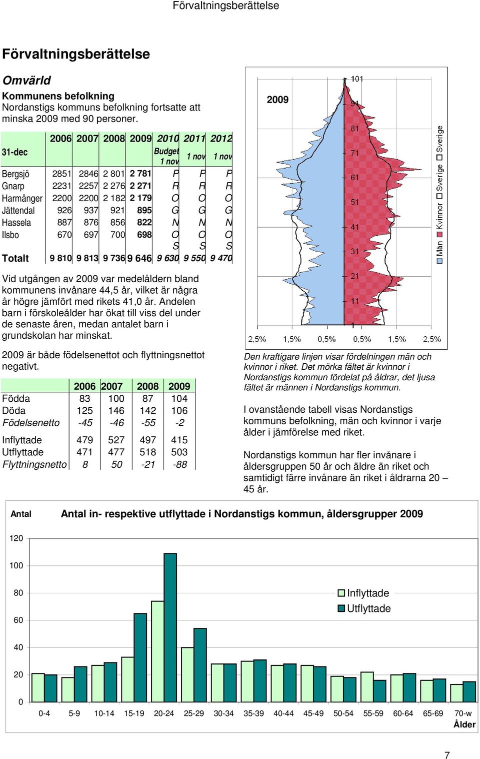 921 895 G G G Hassela 887 876 856 822 N N N Ilsbo 670 697 700 698 O O O S S S Totalt 9 810 9 813 9 736 9 646 9 630 9 550 9 470 Vid utgången av 2009 var medelåldern bland kommunens invånare 44,5 år,