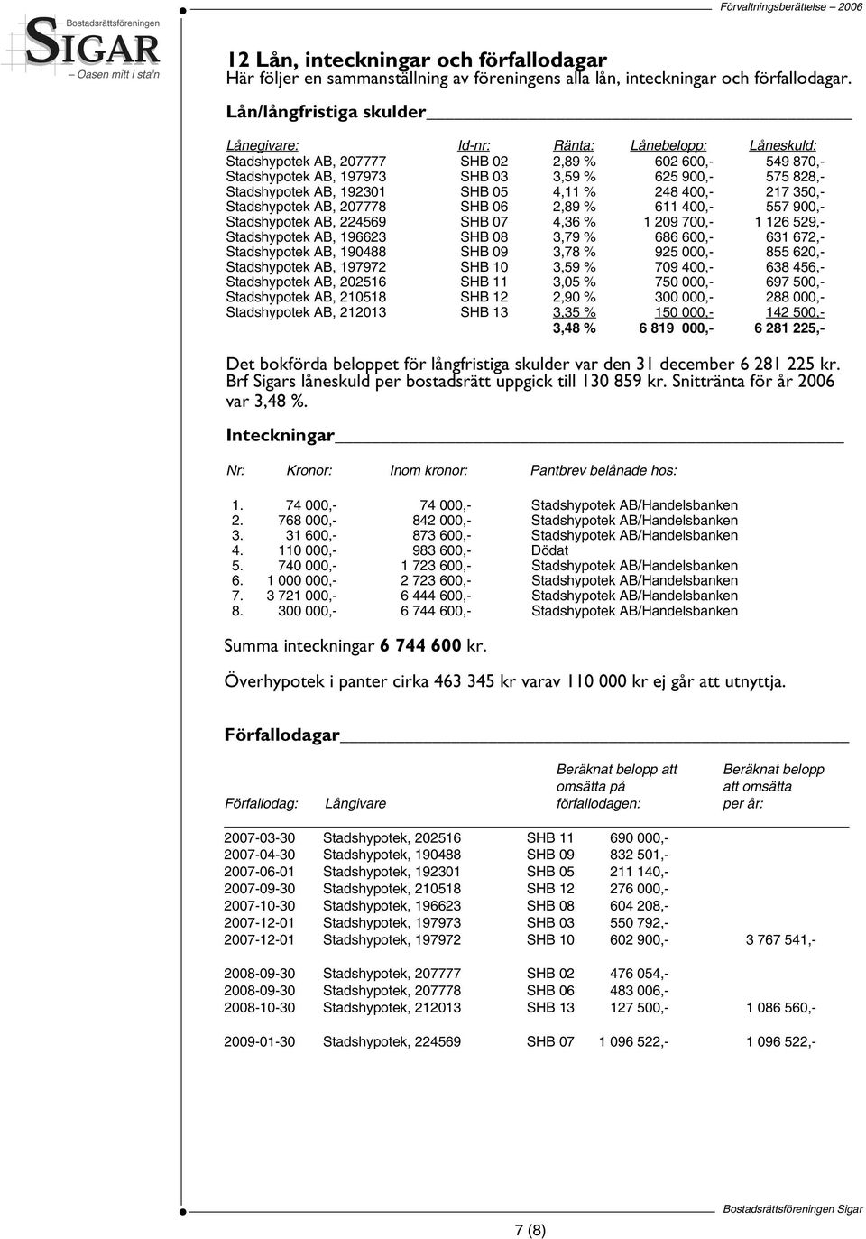 Stadshypotek AB, 192301 SHB 05 4,11 % 248 400,- 217 350,- Stadshypotek AB, 207778 SHB 06 2,89 % 611 400,- 557 900,- Stadshypotek AB, 224569 SHB 07 4,36 % 1 209 700,- 1 126 529,- Stadshypotek AB,