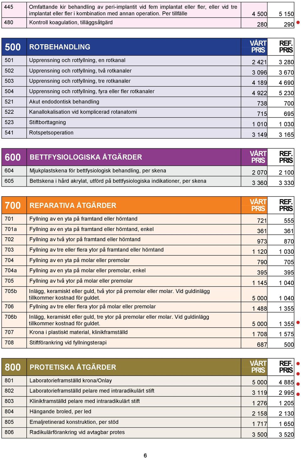 096 3 670 503 Upprensning och rotfyllning, tre rotkanaler 4 189 4 690 504 Upprensning och rotfyllning, fyra eller fler rotkanaler 4 922 5 230 521 Akut endodontisk behandling 738 700 522