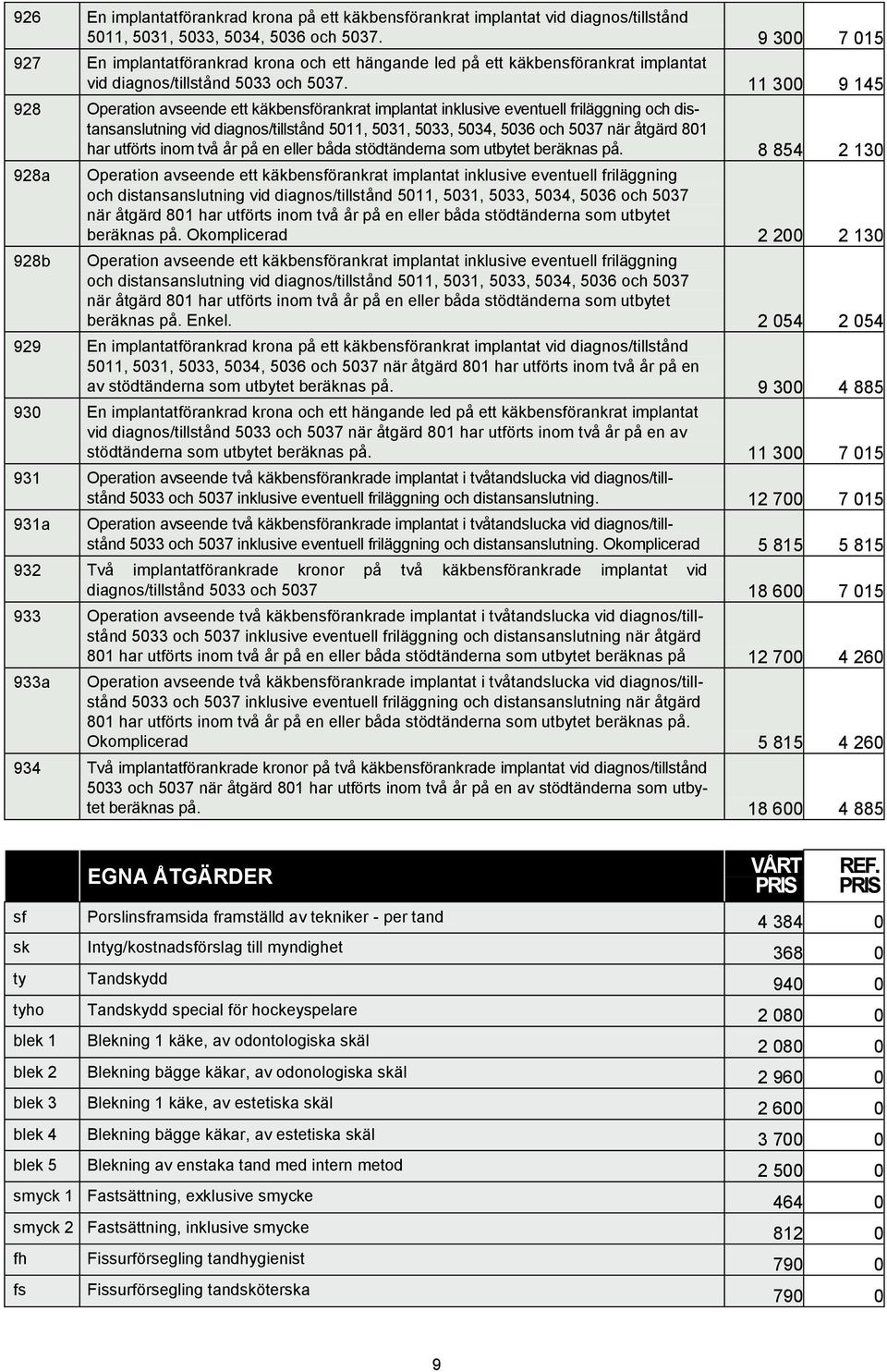 11 300 9 145 928 Operation avseende ett käkbensförankrat implantat inklusive eventuell friläggning och distansanslutning vid diagnos/tillstånd 5011, 5031, 5033, 5034, 5036 och 5037 när åtgärd 801 har