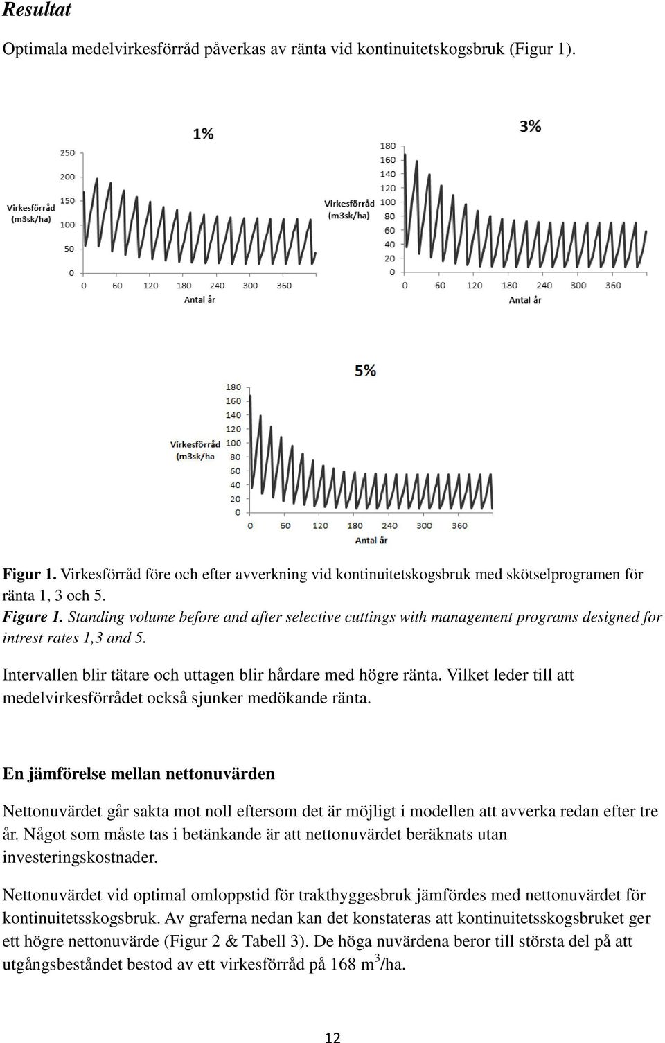 Standing volume before and after selective cuttings with management programs designed for intrest rates 1,3 and 5. Intervallen blir tätare och uttagen blir hårdare med högre ränta.