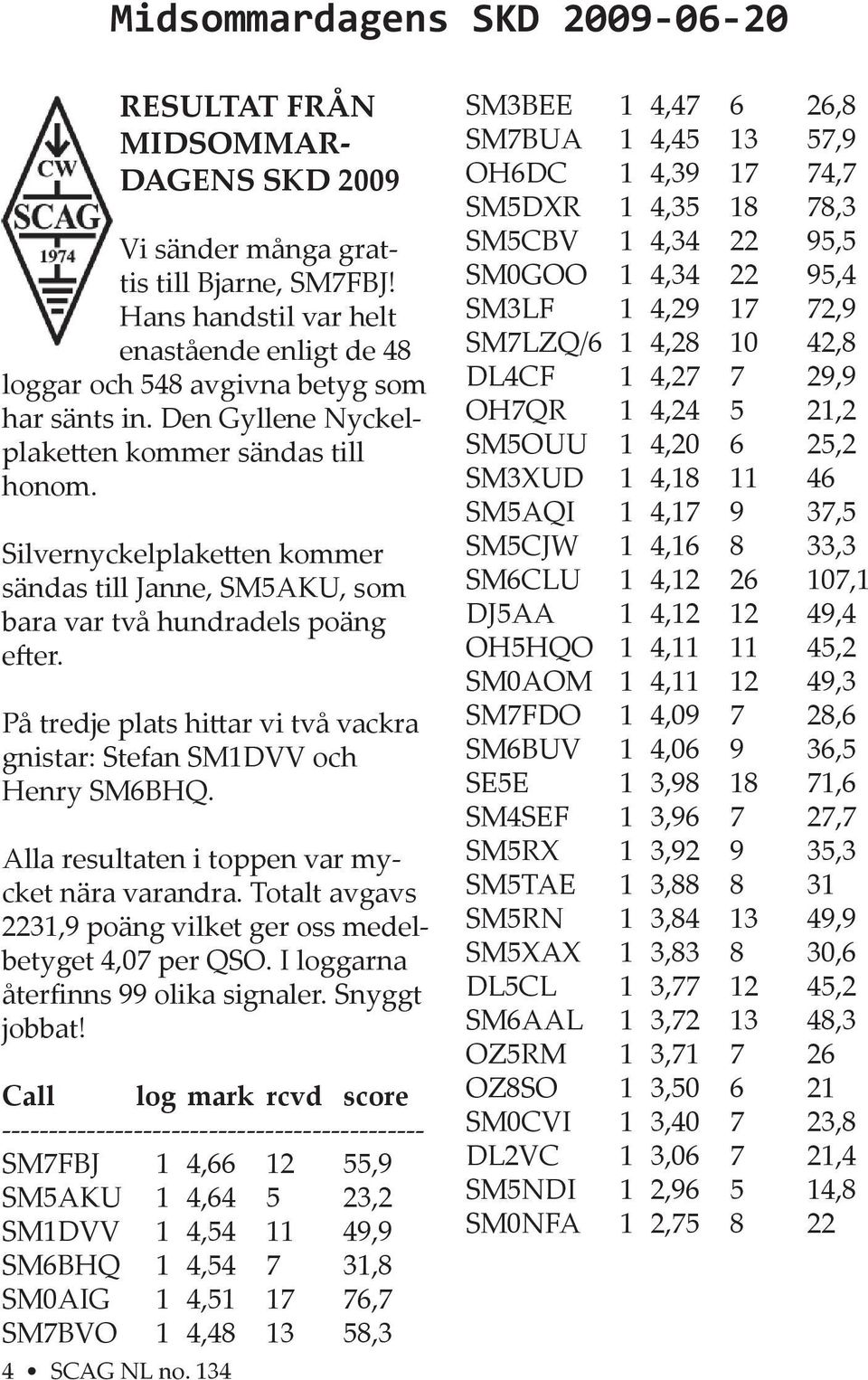 Silvernyckelplake en kommer sändas till Janne, SM5AKU, som bara var två hundradels poäng e er. På tredje plats hi ar vi två vackra gnistar: Stefan SM1DVV och Henry SM6BHQ.