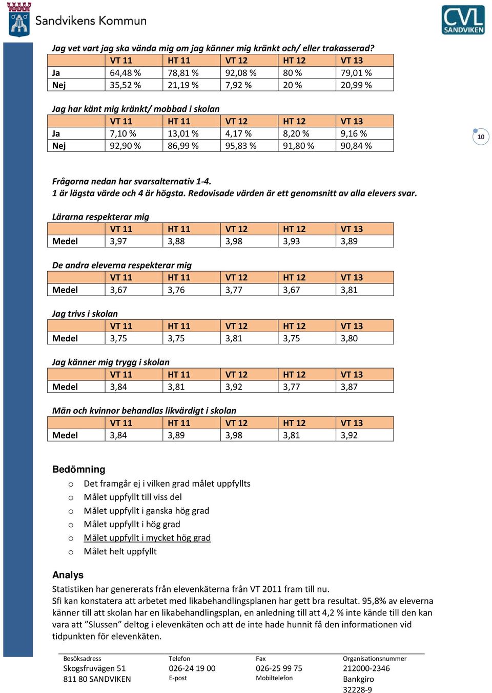 90,84 % 10 Frågorna nedan har svarsalternativ 1-4. 1 är lägsta värde och 4 är högsta. Redovisade värden är ett genomsnitt av alla elevers svar.