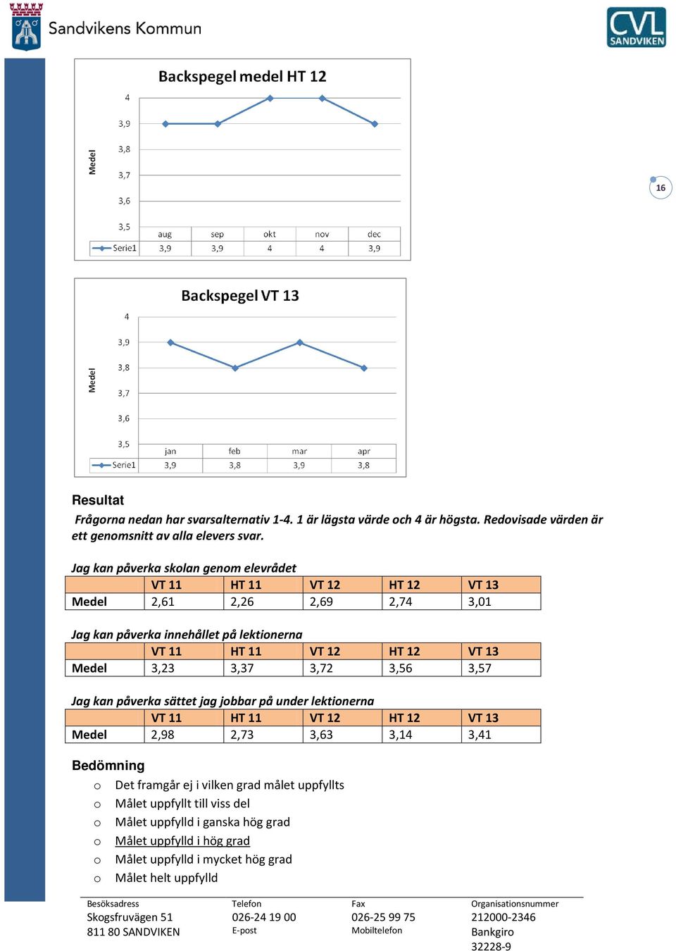 Jag kan påverka sättet jag jobbar på under lektionerna Medel 2,98 2,73 3,63 3,14 3,41 Bedömning o Det framgår ej i vilken grad målet uppfyllts o