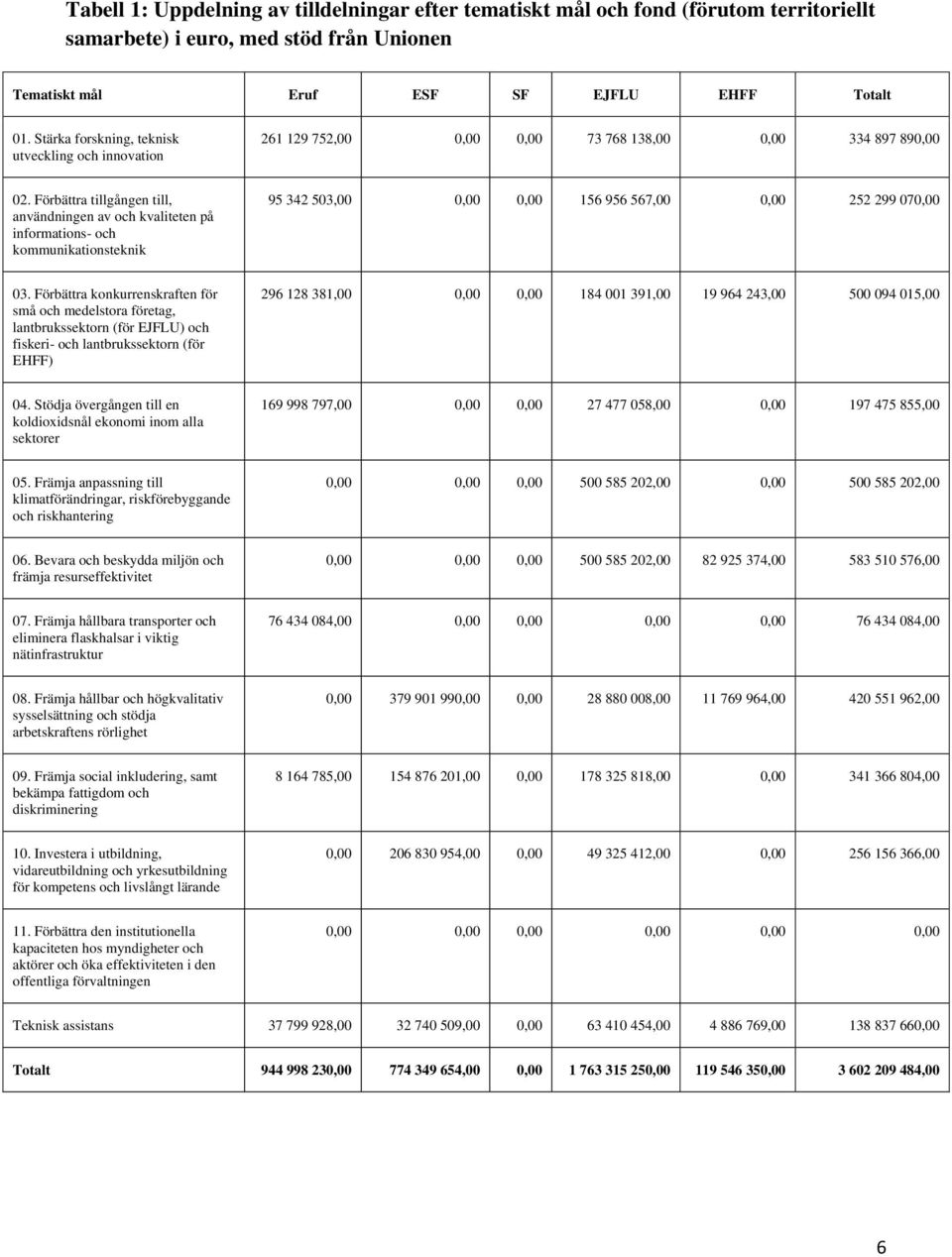 Förbättra tillgången till, användningen av och kvaliteten på informations- och kommunikationsteknik 95 342 503,00 0,00 0,00 156 956 567,00 0,00 252 299 070,00 03.