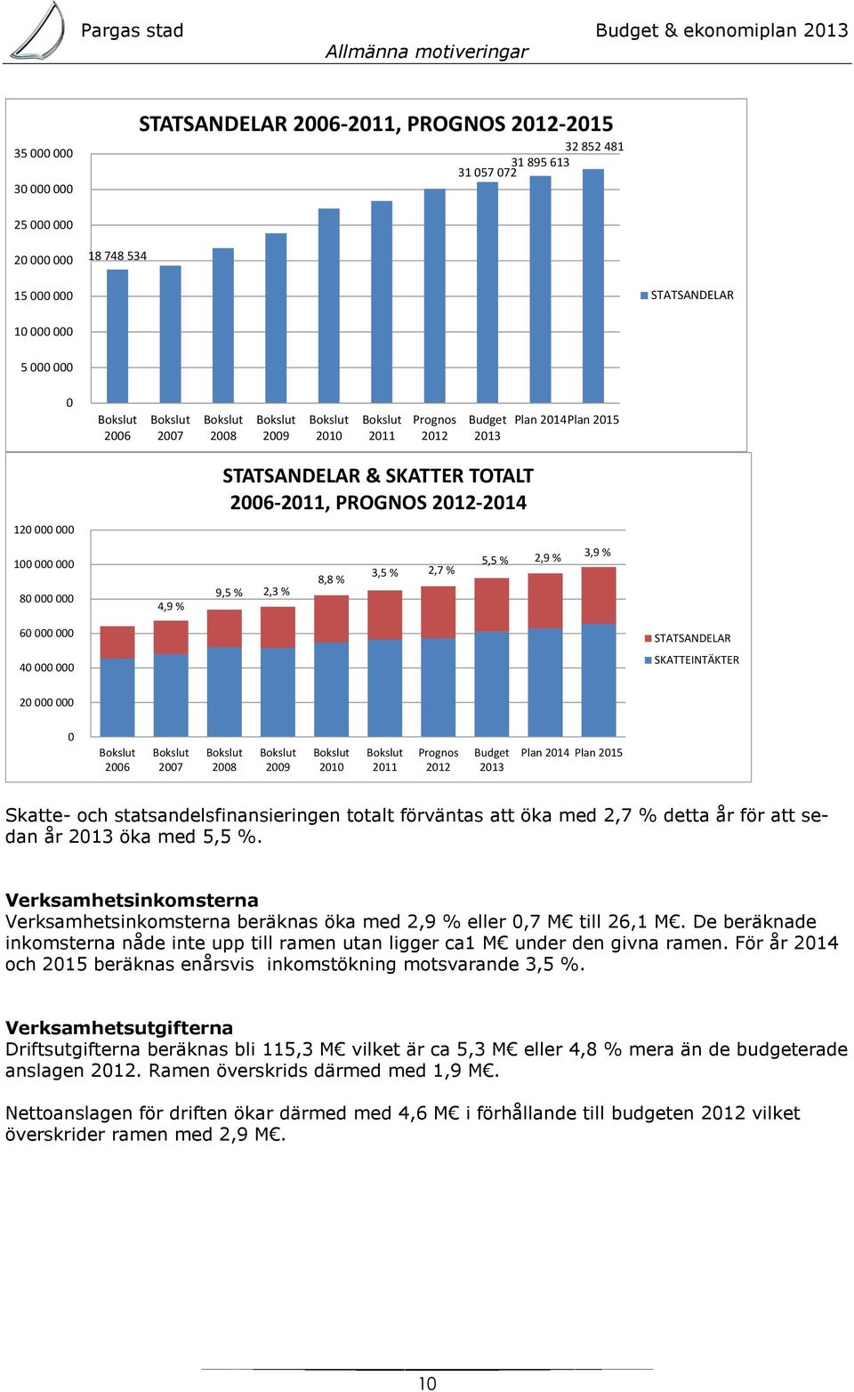 000 000 80 000 000 4,9 % 9,5 % 2,3 % 8,8 % 3,5 % 2,7 % 5,5 % 2,9 % 3,9 % 60 000 000 40 000 000 STATSANDELAR SKATTEINTÄKTER 20 000 000 0 Bokslut 2006 Bokslut 2007 Bokslut 2008 Bokslut 2009 Bokslut