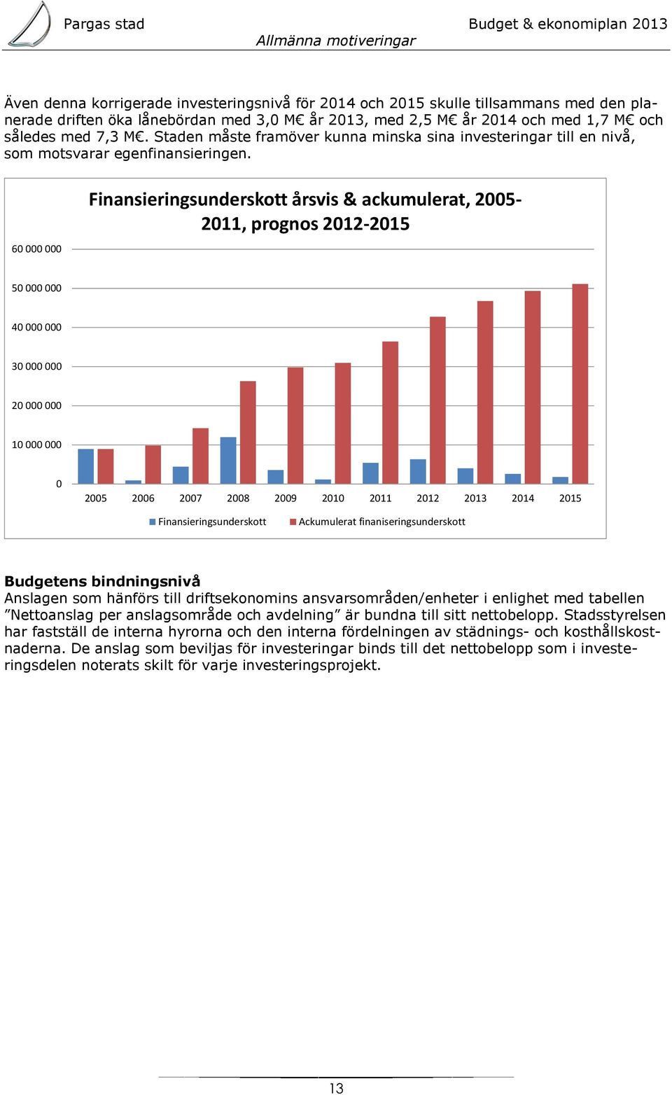 60 000 000 Finansieringsunderskott årsvis & ackumulerat, 2005-2011, prognos 2012-2015 50 000 000 40 000 000 30 000 000 20 000 000 10 000 000 0 2005 2006 2007 2008 2009 2010 2011 2012 2013 2014 2015