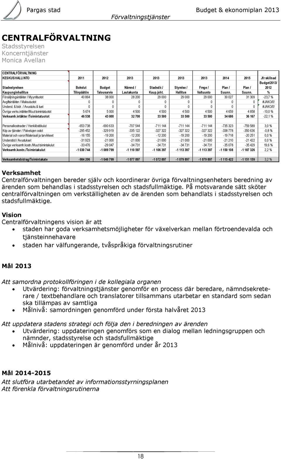 Suunn. % Försäljningsintäkter / Myyntituotot 40 864 38 000 28 200 29 000 29 000 29 000 30 027 31 309-23,7 % Avgiftsintäkter / Maksutuotot 0 0 0 0 0 0 0 0 #JAKO/0! Underst. & bidr. / Avustuks.