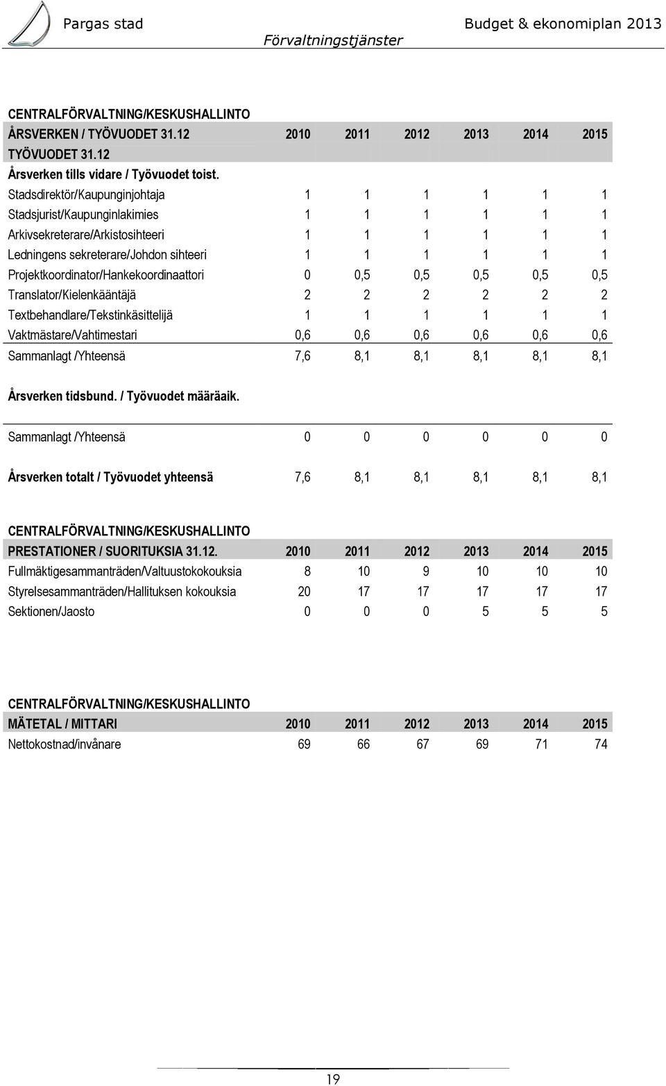 Projektkoordinator/Hankekoordinaattori 0 0,5 0,5 0,5 0,5 0,5 Translator/Kielenkääntäjä 2 2 2 2 2 2 Textbehandlare/Tekstinkäsittelijä 1 1 1 1 1 1 Vaktmästare/Vahtimestari 0,6 0,6 0,6 0,6 0,6 0,6